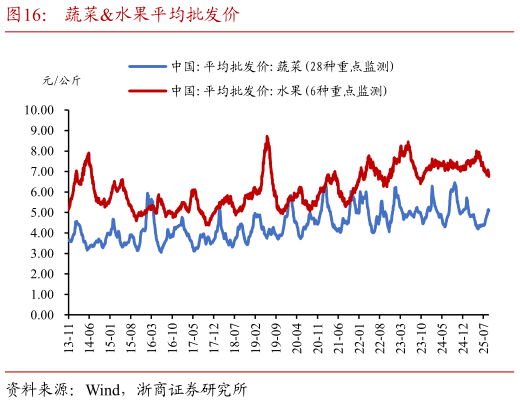 如何才能蔬菜水果平均批发价