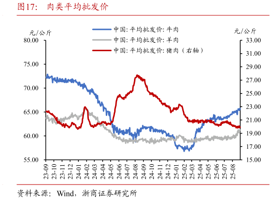 如何了解肉类平均批发价