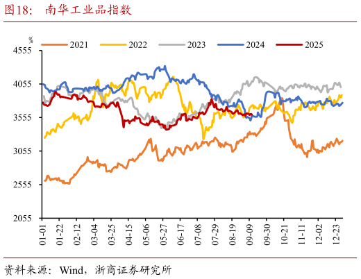 谁能回答南华工业品指数