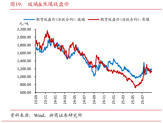 如何了解玻璃焦煤收盘价