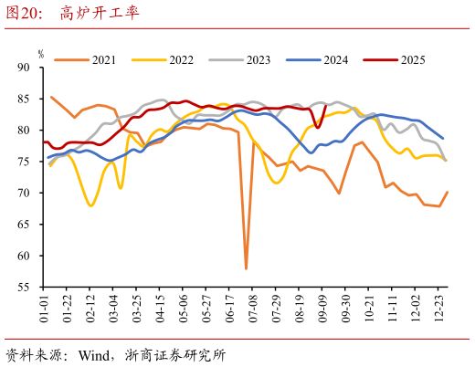 如何才能高炉开工率