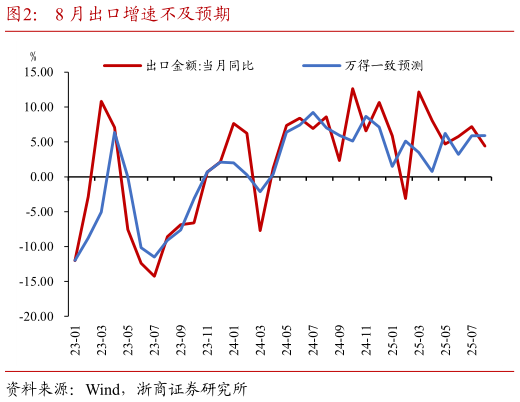 想关注一下8 月出口增速不及预期