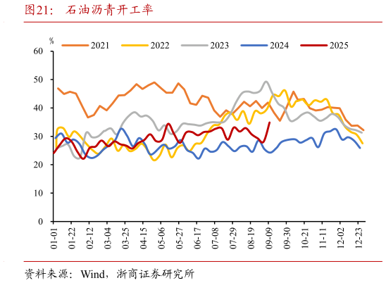 如何才能石油沥青开工率