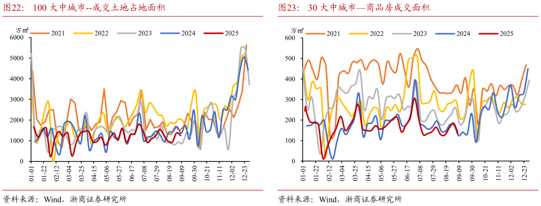 想问下各位网友100 大中城市--成交土地占地面积30 大中城市商品房成交面积