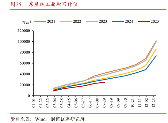 如何才能房屋竣工面积累计值