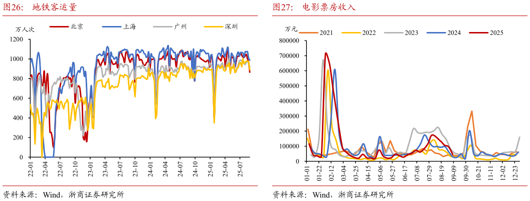 我想了解一下地铁客运量电影票房收入