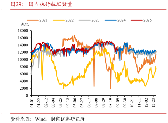 怎样理解国内执行航班数量