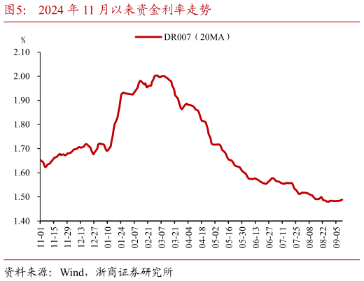 咨询下各位2024 年 11 月以来资金利率走势