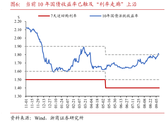 如何解释当前 10 年国债收益率已触及“利率走廊”上沿
