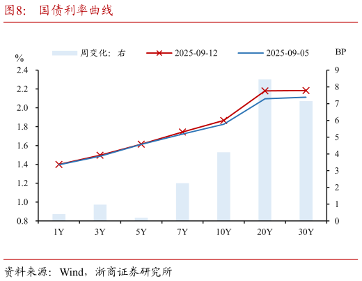 如何才能国债利率曲线