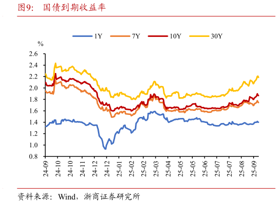 我想了解一下国债到期收益率