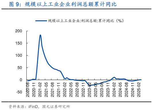 如何看待规模以上工业企业利润总额累计同比?