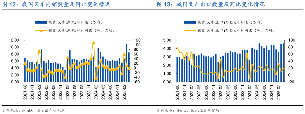 想关注一下我国叉车内销数量及同比变化情况?