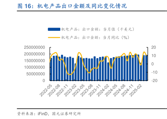 如何才能机电产品出口金额及同比变化情况?