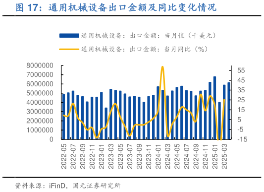如何了解通用机械设备出口金额及同比变化情况?