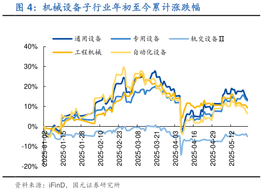 如何了解机械设备子行业年初至今累计涨跌幅?