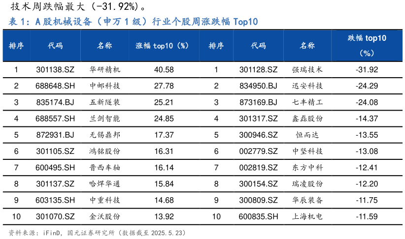 咨询大家A 股机械设备(申万 1 级)行业个股周涨跌幅 Top10?