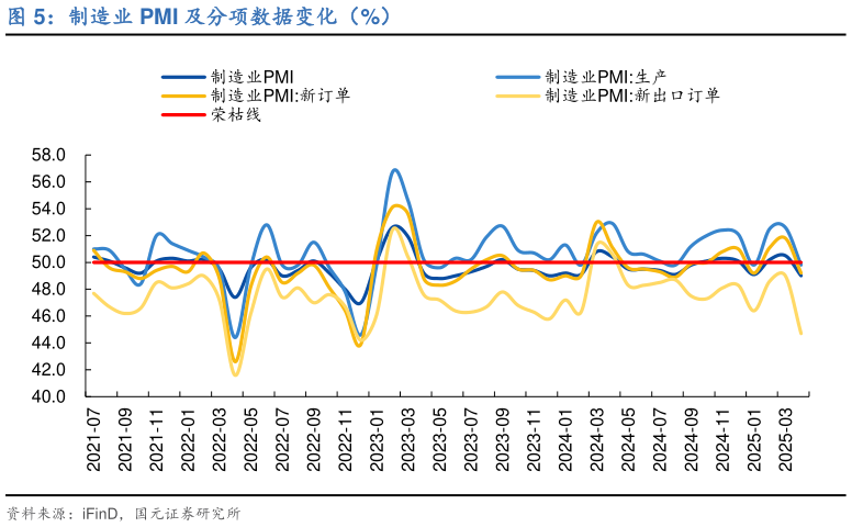 咨询大家制造业 PMI 及分项数据变化(%)?