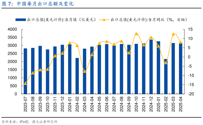 想问下各位网友中国每月出口总额及变化?