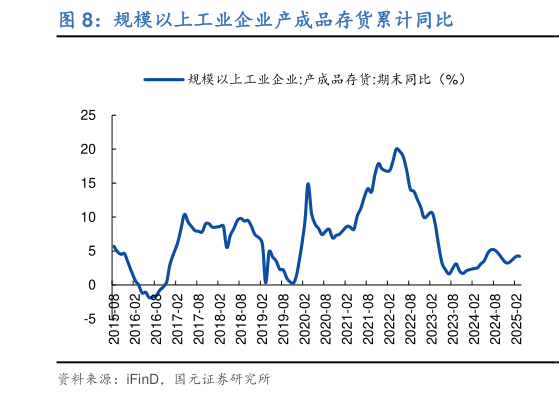 如何了解规模以上工业企业产成品存货累计同比?