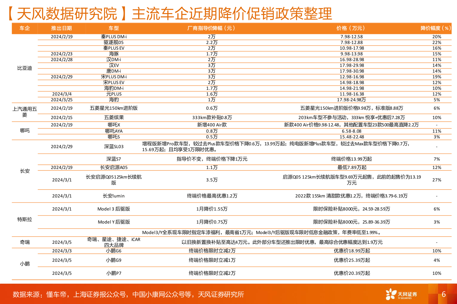 请问一下【天风数据研究院】主流车企近期降价促销政策整理?