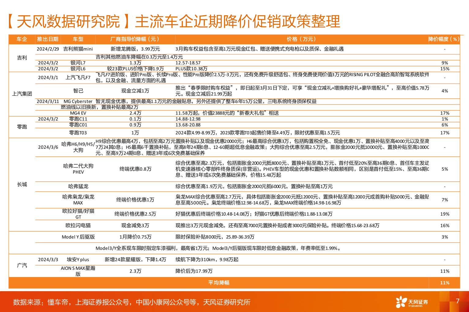 请问一下【天风数据研究院】主流车企近期降价促销政策整理?
