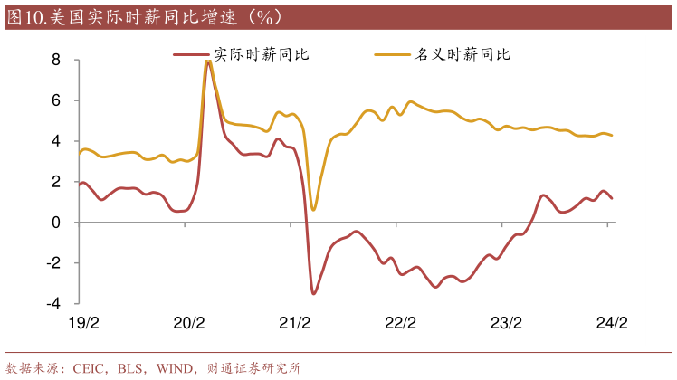 谁知道.美国实际时薪同比增速（%）?