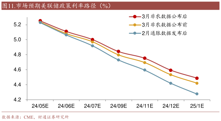 各位网友请教一下.市场预期美联储政策利率路径（%）?
