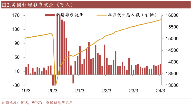 一起讨论下.美国新增非农就业（万人）?