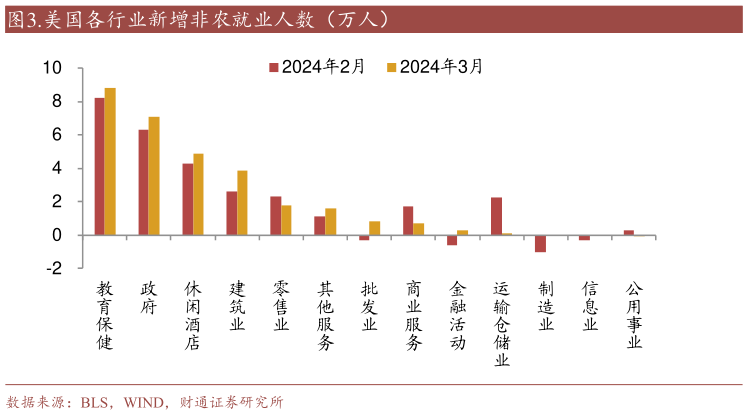 怎样理解.美国各行业新增非农就业人数（万人）?
