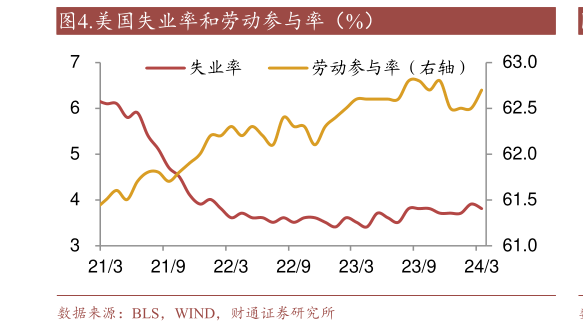 怎样理解.美国失业率和劳动参与率（%）?