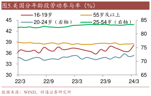 你知道.美国分年龄段劳动参与率（%）?