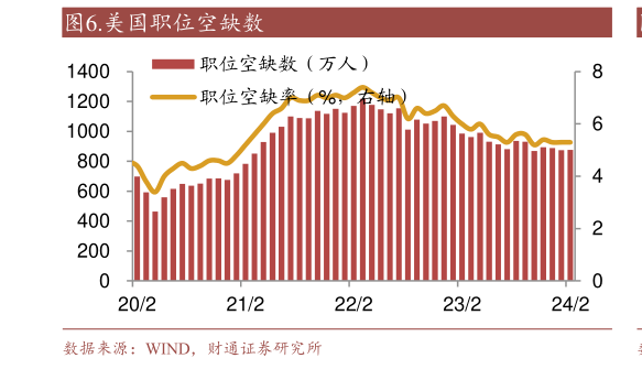 咨询下各位.美国职位空缺数?