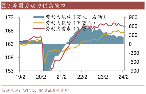 如何解释.美国劳动力供需缺口?