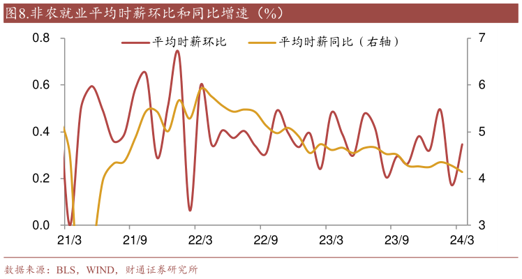 如何了解.非农就业平均时薪环比和同比增速（%）?