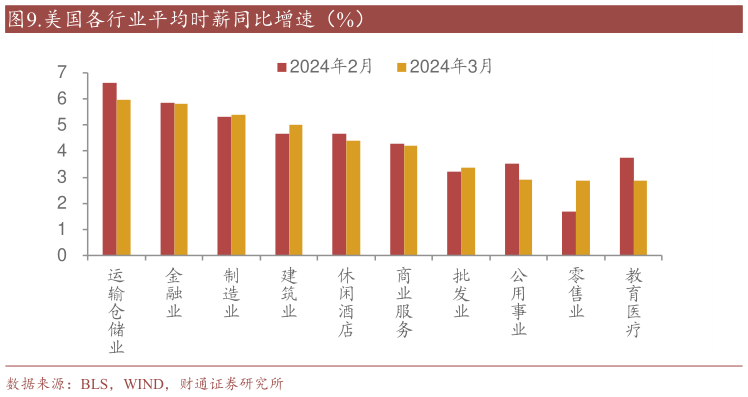谁知道.美国各行业平均时薪同比增速（%）?