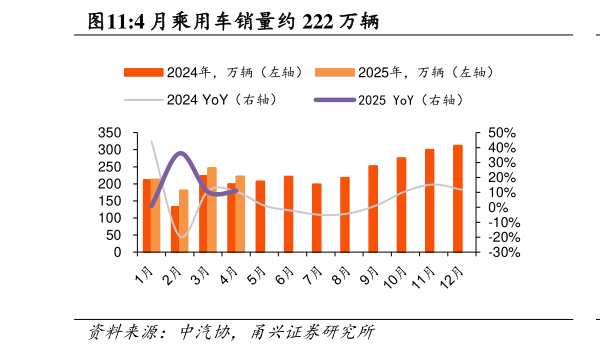 如何解释4 月乘用车销量约 222 万辆?