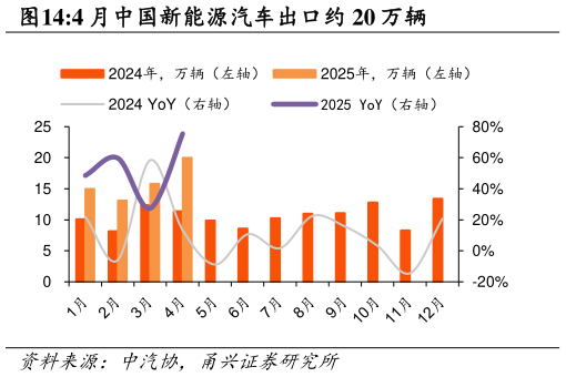 我想了解一下4 月中国新能源汽车出口约 20 万辆?