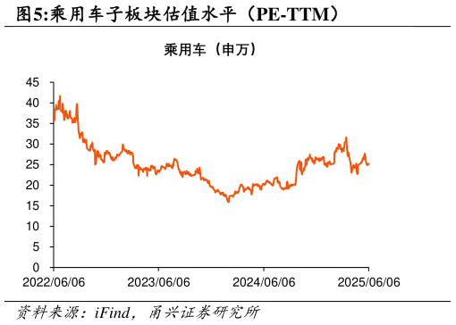 请问一下乘用车子板块估值水平（PE-TTM）