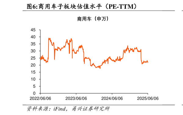 咨询大家商用车子板块估值水平（PE-TTM）