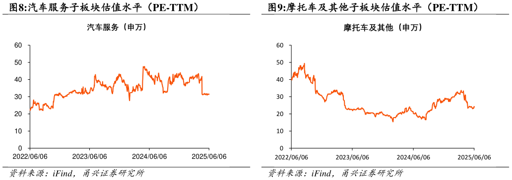谁能回答汽车服务子板块估值水平（PE-TTM）摩托车及其他子板块估值水平（PE-TTM）
