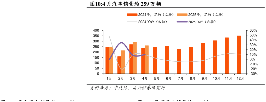 如何了解4 月汽车销量约 259 万辆?