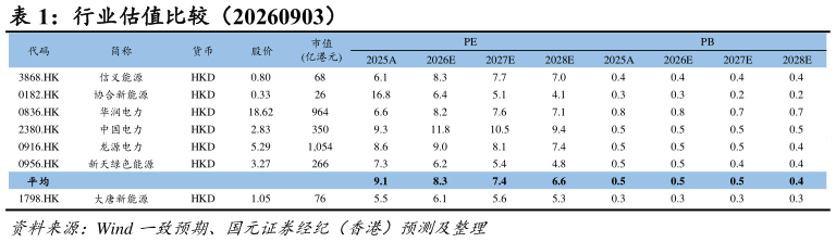 我想了解一下行业估值比较（20260903）