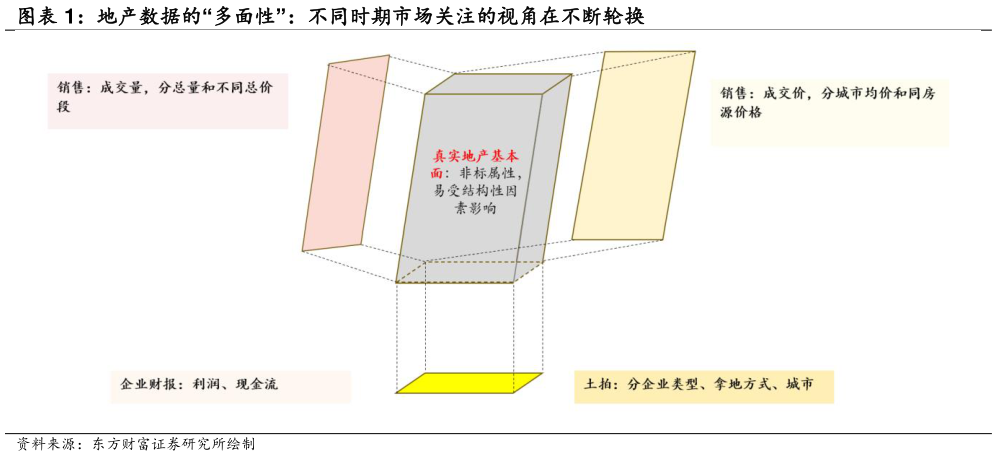 如何看待地产数据的“多面性”：不同时期市场关注的视角在不断轮换