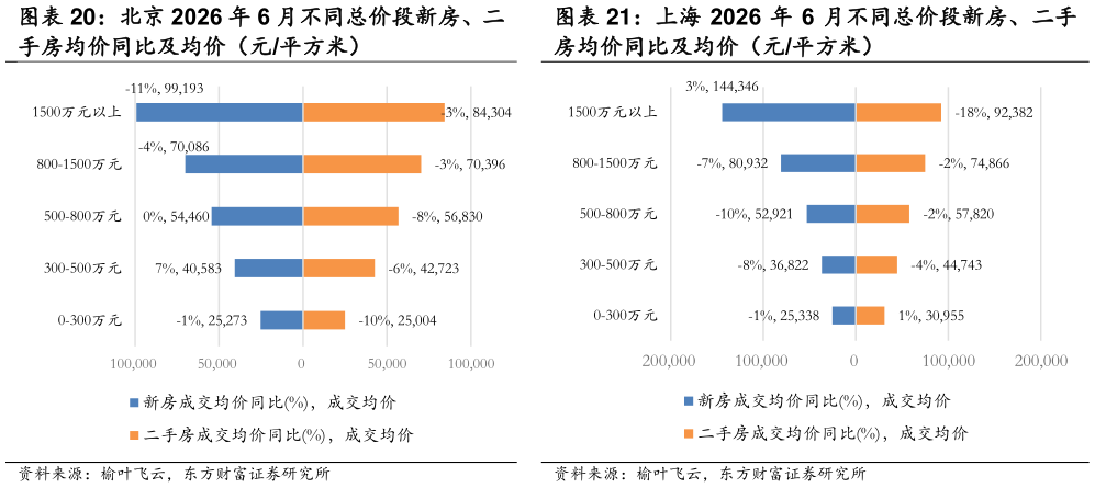 怎样理解北京 2026 年 6 月不同总价段新房、二 上海 2026 年 6 月不同总价段新房、二手