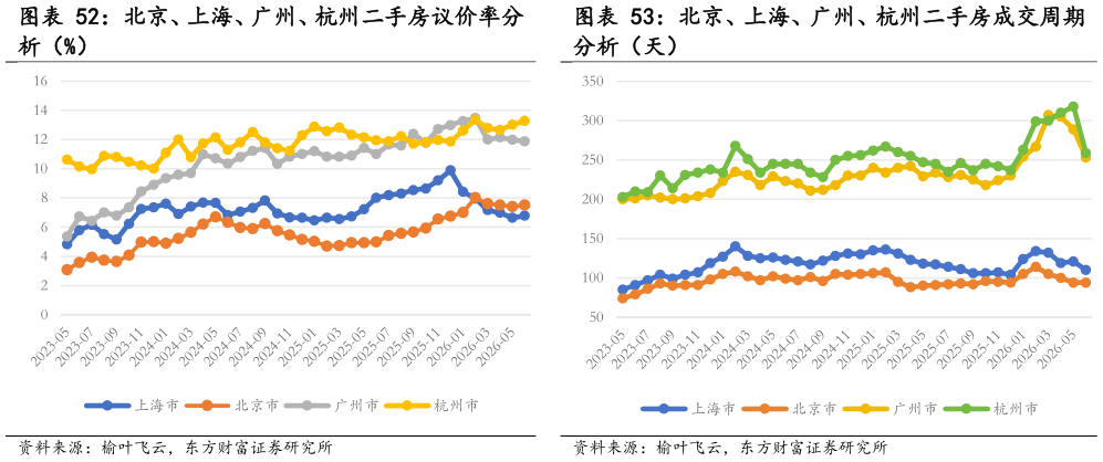 怎样理解北京、上海、广州、杭州二手房议价率分 北京、上海、广州、杭州二手房成交周期