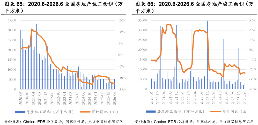 请问一下2020.6-2026.6 全国房地产竣工面积（万