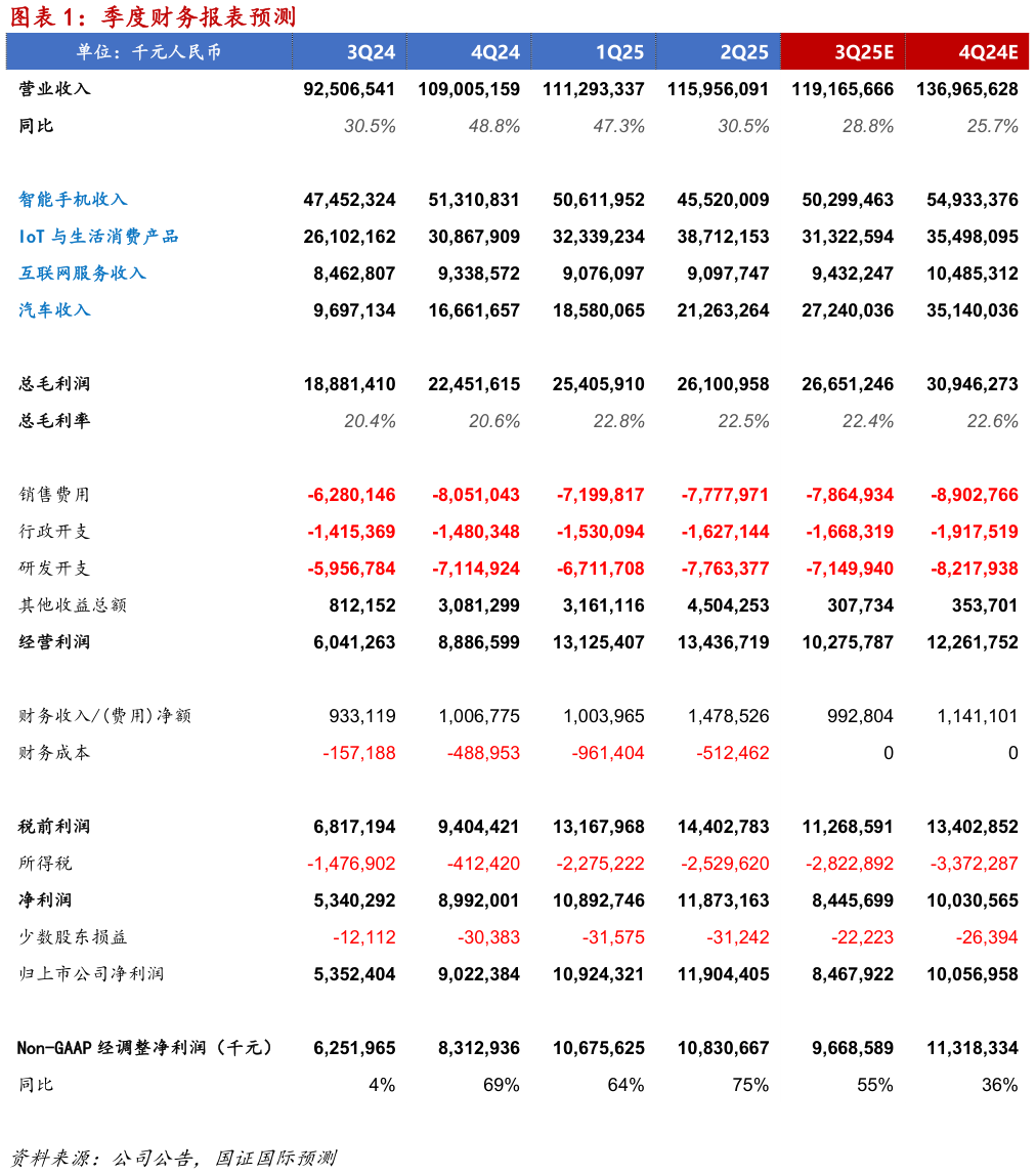 请问一下季度财务报表预测