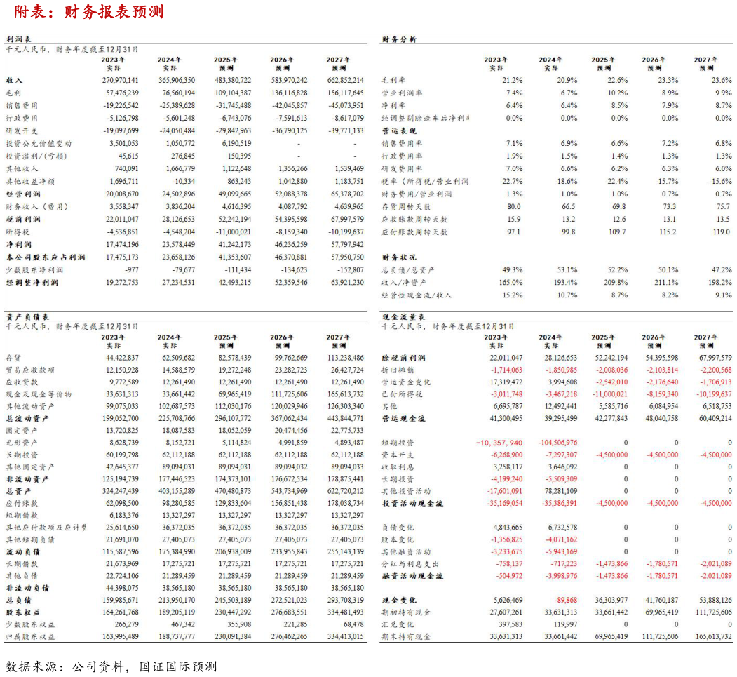 谁能回答附表：财务报表预测
