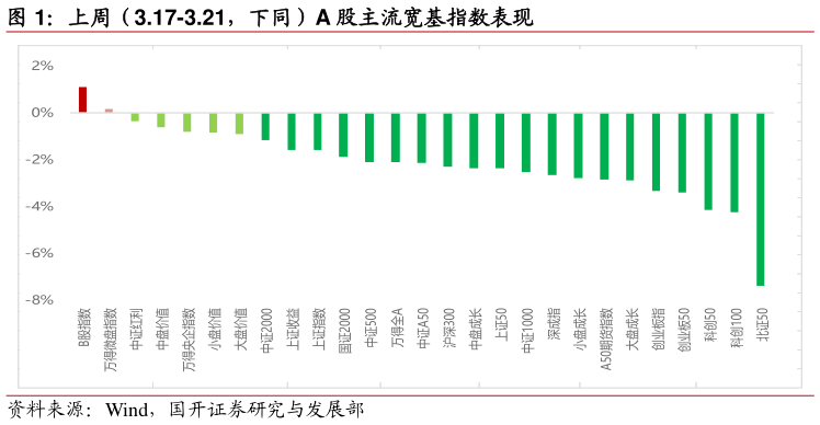 想关注一下上周（3.17-3.21，下同）A 股主流宽基指数表现